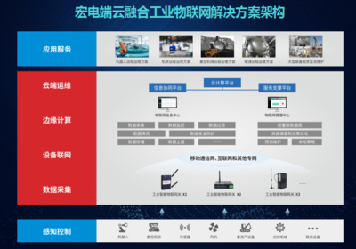 宏電 以邊緣智能網關為引擎，踐行工業(yè)互聯(lián)網“智能+”戰(zhàn)略，賦能制造業(yè)數(shù)據驅動升級